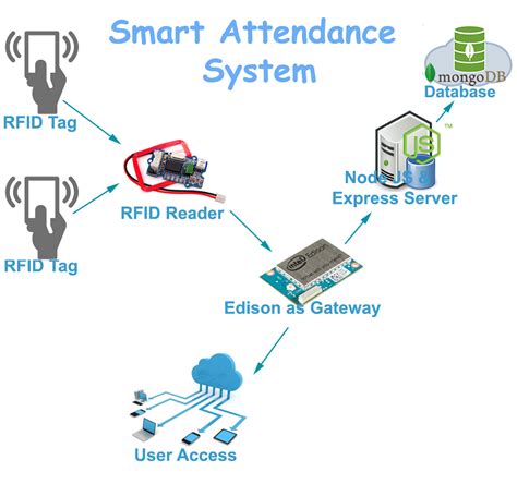 rfid based attendance system source code in c|RFID & Face Recognition.